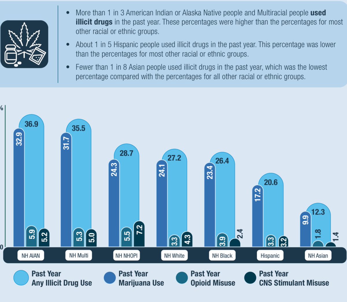 michaelharriot's tweet image. White people.

Drugs &amp;amp; arrests as a result of traffic stops  account for 41 - 60% of crimes. We KNOW whites use more drugs &amp;amp; are more likely to be in possession of illegal contraband.

You’re confusing crime with who cops ARREST for crimes

Happy to clear that up