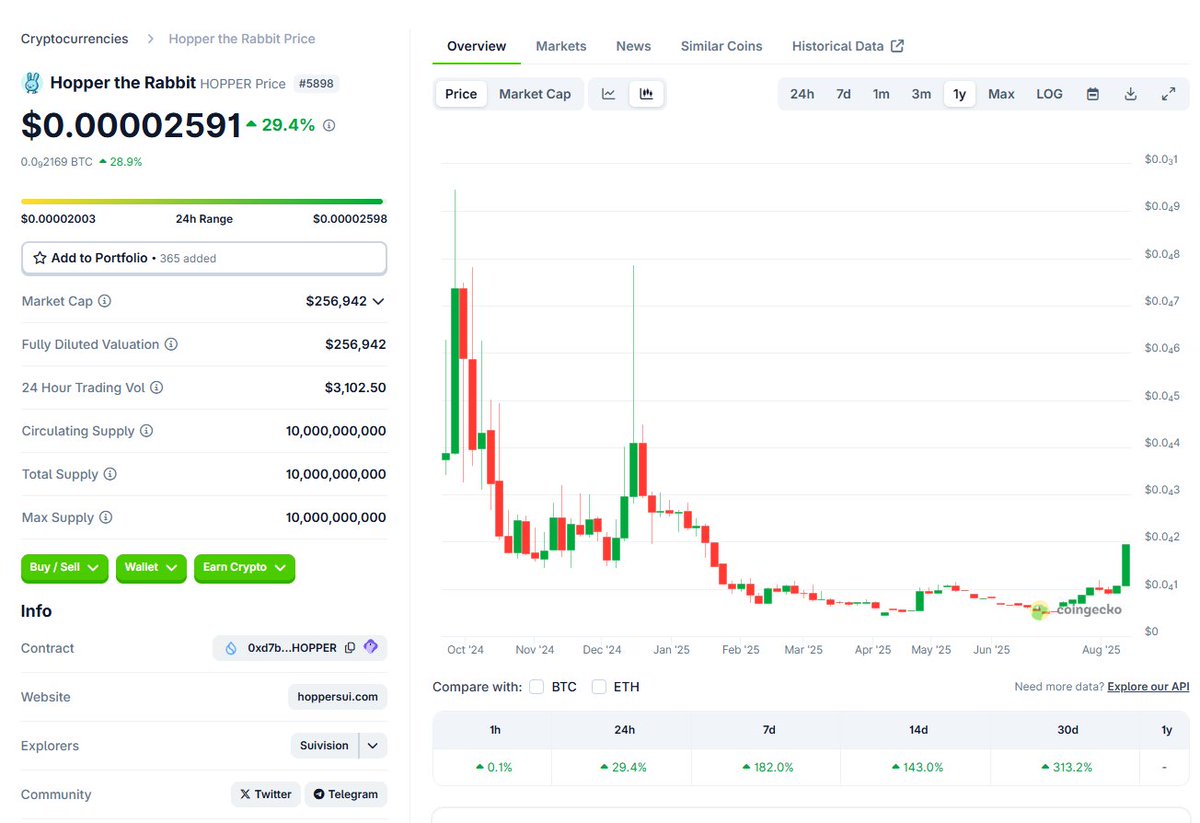 nxqan1994's tweet photo. Today I’m starting a tiny challenge:
💸 Swap 1 USD into @hopperonsui every day! 🐇
No big deal, just consistent… like eating rice daily 😆
Who knows, maybe in a month I’ll be a ‘Bunny Millionaire’ 🤑🚀
Who’s in? #HopperChallenge https://t.co/9dGco6ybCl