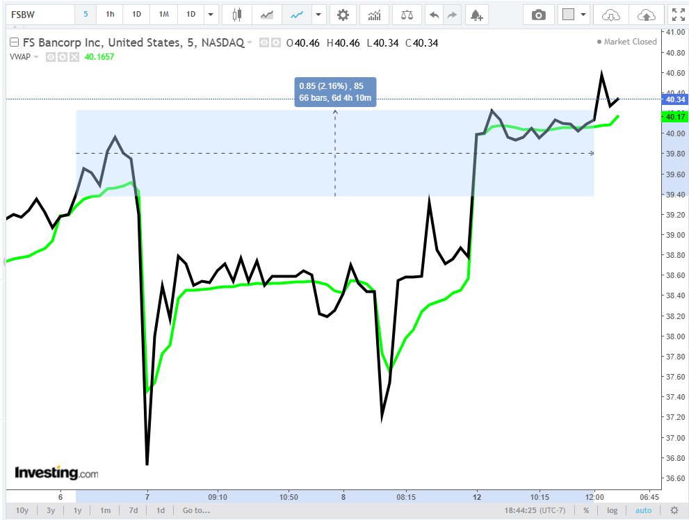 FSBW +2.16% +1.24% dividend 8/21 82.77% APR