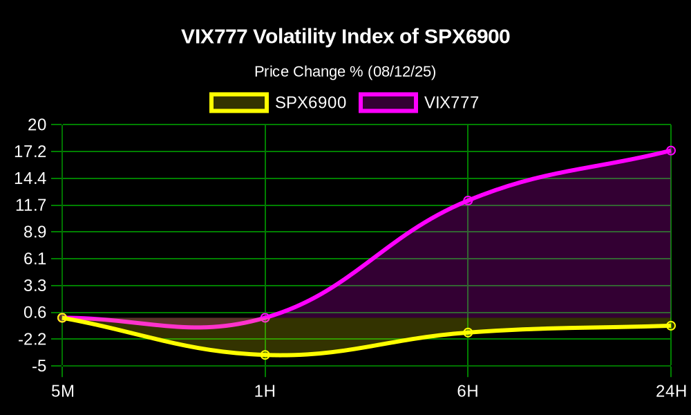 vix777alerts's tweet photo. πΉπ§²π° High Volatility Alert! πΉπ§²π°
The Volatility Index #VIX777 $VIX of the #SPX6900 $SPX is up 12.15% in the last 6 hours!
π° Price: $0.0006489
π MC: $581.67K
π§ LP: $130.08K
π Volume 24H: $4.24K
@vix777ETH π° https://t.co/BCdfsYfNVx