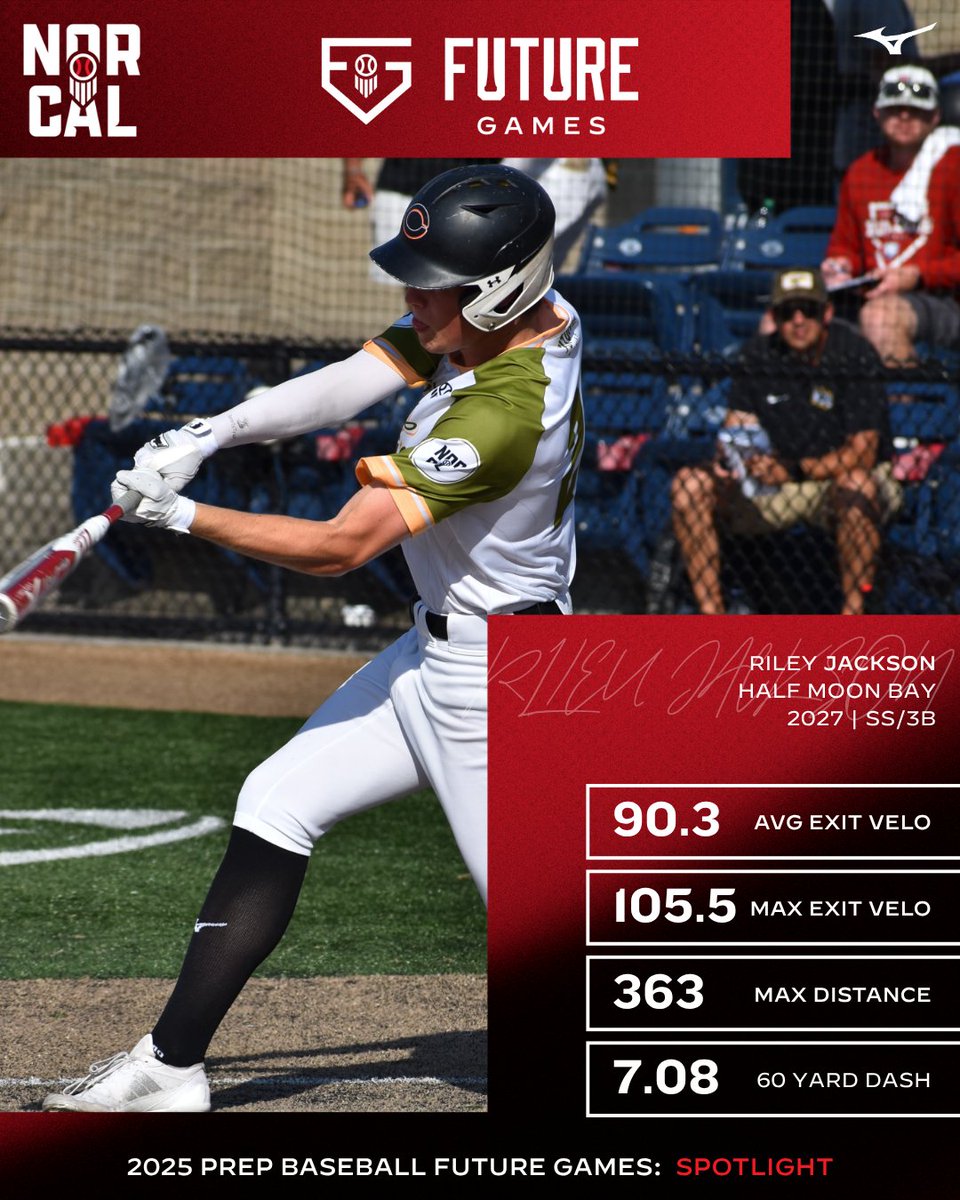 ⭐ 𝓕𝓾𝓽𝓾𝓻𝓮 𝓖𝓪𝓶𝓮𝓼 𝓢𝓹𝓸𝓽𝓵𝓲𝓰𝓱𝓽⭐

'27 SS/3B <a href="/Riley_Jackson27/">Riley Jackson</a> out of <a href="/HMBHSAthletics/">Athletic Director</a> 
H: 6'3" W: 187lbs

Real lefty bat to watch out for
105+ mph EV's
Strong athlete all around

60 Yard Dash: 7.08
Run Speed Max: 20.3 mph
Max EV: 105.5 mph (Top 10 in event)

23.8