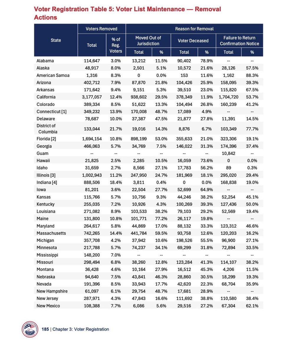 Shiloh Marx (@shilohmarx) on Twitter photo Breaking:🚨
Kamala won California by 3.1 million votes
California reported to Congress 3.1 million removals
17,425 is the exact difference
This was fraud.
Congress and DOJ need to act.
<a href="/POTUS/">President Donald J. Trump</a> <a href="/libsoftiktok/">Libs of TikTok</a> <a href="/AGPamBondi/">Attorney General Pamela Bondi</a> Breaking:🚨
Kamala won California by 3.1 million votes
California reported to Congress 3.1 million removals
17,425 is the exact difference
This was fraud.
Congress and DOJ need to act.
<a href="/POTUS/">President Donald J. Trump</a> <a href="/libsoftiktok/">Libs of TikTok</a> <a href="/AGPamBondi/">Attorney General Pamela Bondi</a>
