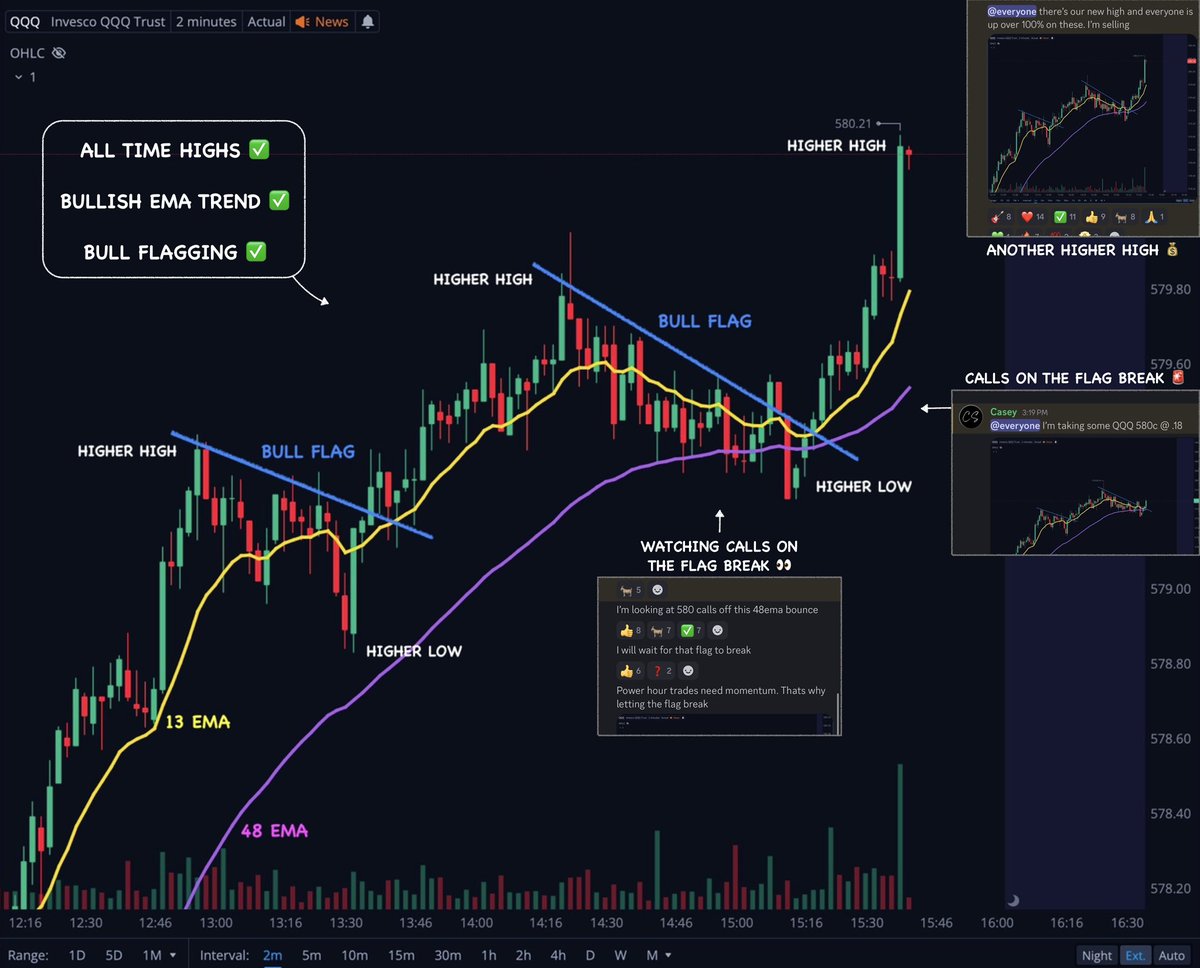 $QQQ trade recap 👇

My Bull thesis…

Above resistance ✅
Bullish EMA trend ✅
Bull flagging ✅
HH’s / HL’s ✅

My Bear thesis…

“Too high” ✅

Had to really put my thinking cap on for this one and go with the calls 😜