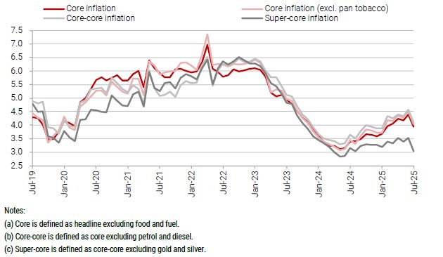 Nitinjain_sg's tweet image. Food inflation drops like a rock… headline CPI at 8 year low at 1.55%.. Rural CPI 1.18%.. core drops too..Ceteris Paribas, low CPI, higher real wage growth.. will RBI cut 50 bps in Oct policy… (source Kotak, UBS, CEIC)