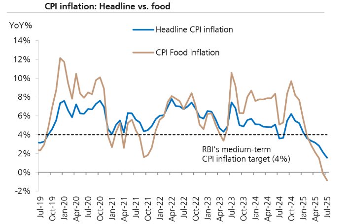 Nitinjain_sg's tweet image. Food inflation drops like a rock… headline CPI at 8 year low at 1.55%.. Rural CPI 1.18%.. core drops too..Ceteris Paribas, low CPI, higher real wage growth.. will RBI cut 50 bps in Oct policy… (source Kotak, UBS, CEIC)