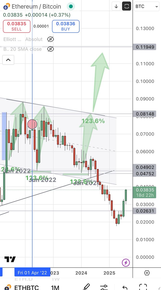 Cặp này lên thêm 20% nữa là về bờ!!!

Nhưng thường về bờ rồi thì lại chờ target ở tít chỗ 0.1, xong ko lên tới đó là lại hold tới mùa sau.