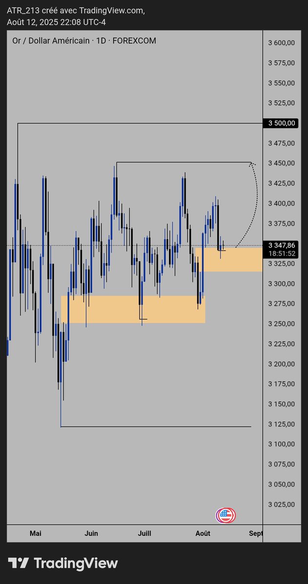 Atr6784's tweet photo. $XAUUSD
1D 📊 https://t.co/W8sVS5cbvx