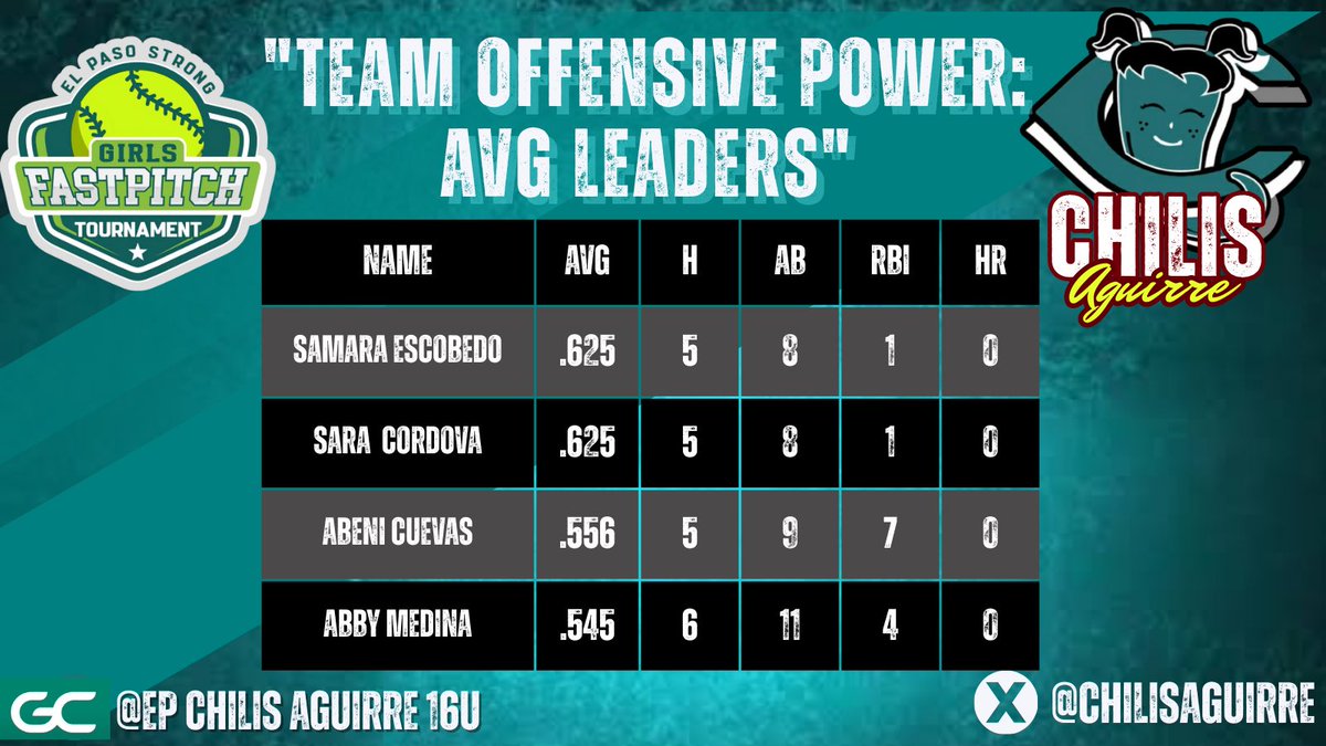 Chilis Aguirre (@chilisaguirre) on Twitter photo π
 Top 5 Performers of the Tournament! π₯π₯
The table shows 4 players because of a 3-way tie for 5th (.500): Cenae Cano, Josy Jaime & Brianna Aguirre.
Their talent and energy keep lifting the team! πͺ#PPC
 #ChilisStrong #ElPasoStrong π
 Top 5 Performers of the Tournament! π₯π₯
The table shows 4 players because of a 3-way tie for 5th (.500): Cenae Cano, Josy Jaime & Brianna Aguirre.
Their talent and energy keep lifting the team! πͺ#PPC
 #ChilisStrong #ElPasoStrong