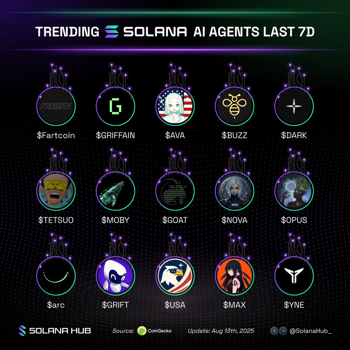 SolanaHub_'s tweet photo. Trending AI/AI Agents ON Solana last 7D

What are you bullish on?👇

🟢 $Fartcoin @FartCoinOfSOL
🟢 $GRIFFAIN @griffaindotcom
🟢 $AVA @AVA_holo
🟢 $BUZZ @askthehive_ai
🟢 $DARK @darkresearchai
🟢 $TETSUO @7etsuo
🟢 $MOBY @mobyagent
🟢 $GOAT @gospelofgoatse
🟢 $NOVA @AIShellNova
🟢 $OPUS @opus_universe
🟢 $arc @arcdotfun
🟢 $GRIFT @orbitcryptoai
🟢 $USA @USA_ON_CHAIN
🟢 $MAX @maxisbuyin_
🟢 $YNE @yesnoerror