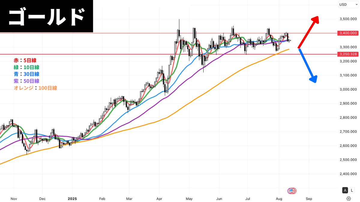 レンジ相場どっちに傾くか？！】 ＜特徴＞ ・3400ドルまで上げると下げる ・3250〜3300ドルで上げる  2023年6月〜10月以降、5日線が100日線を割らずに上げ続けています。そのため、大きく割ることも想定してトレードする必要があります。