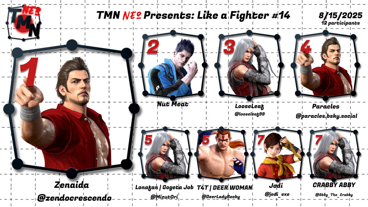 Congratulations to @ZendoCrescendo for winning and graduating in tonight's bracket.
2nd: Nut Meat
3rd: <a href="/LooseLeaf99/">looseleaf 🍃</a>