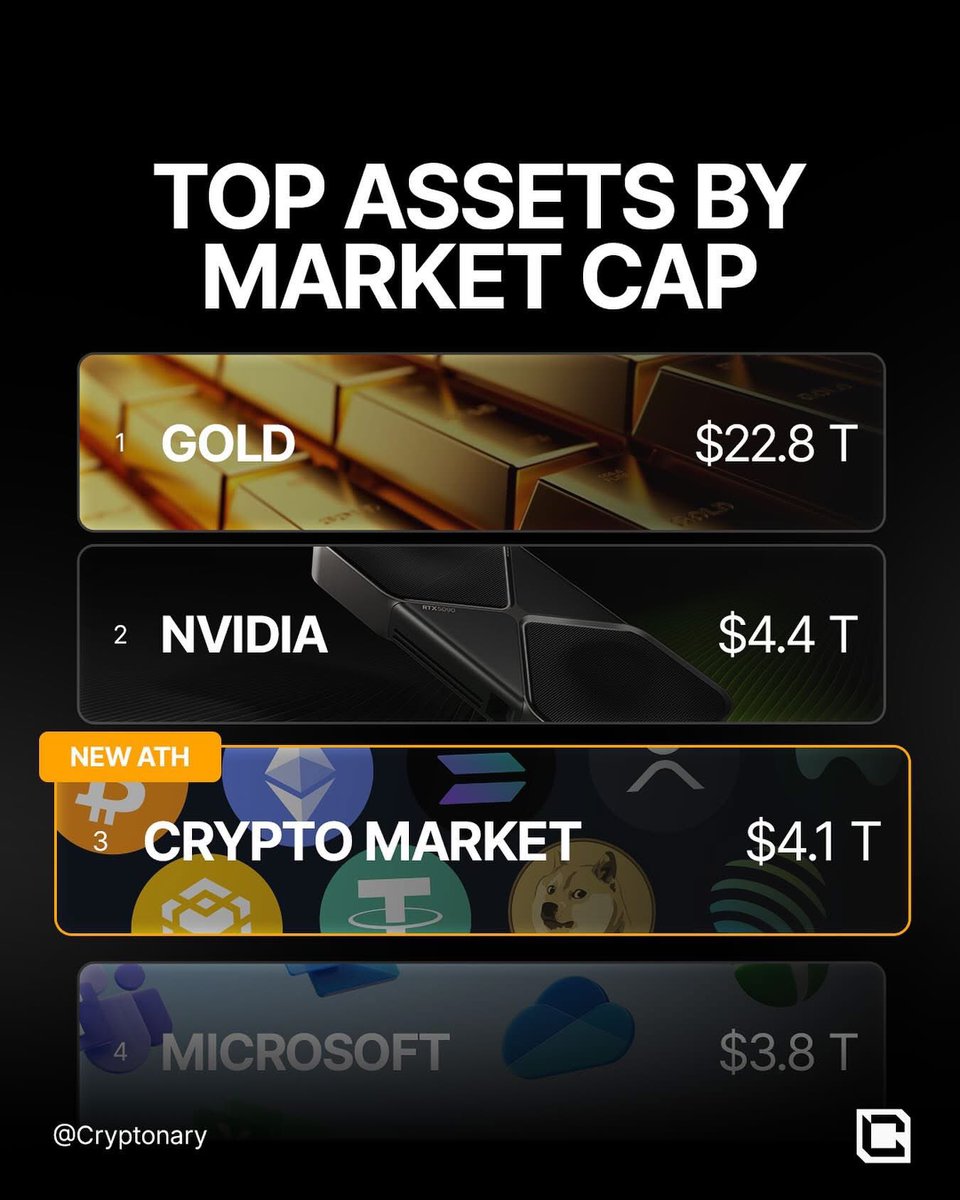 0xhtue's tweet photo. Crypto becomes the 3rd most valuable asset in the world so far.
It will flip @nvidia soon!

@cryptonary https://t.co/ufpJtuJtLO