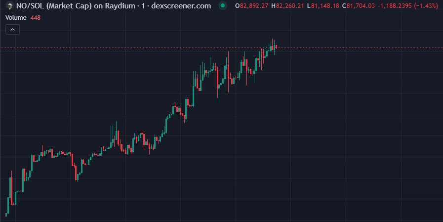3x, 90k 
$NO 

$Crypto #JoyBoyLuffy $NO
