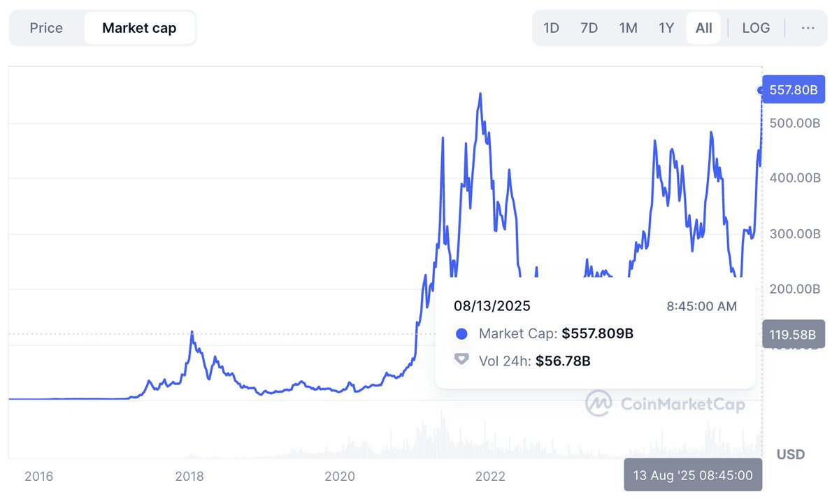 $ETH market cap just hit an ATH at $557.8 billion! 

(The previous high was $552 billion in 2021.)

What could affect Ethereum’s future price? CMC AI says:

coinmarketcap.com/currencies/eth…