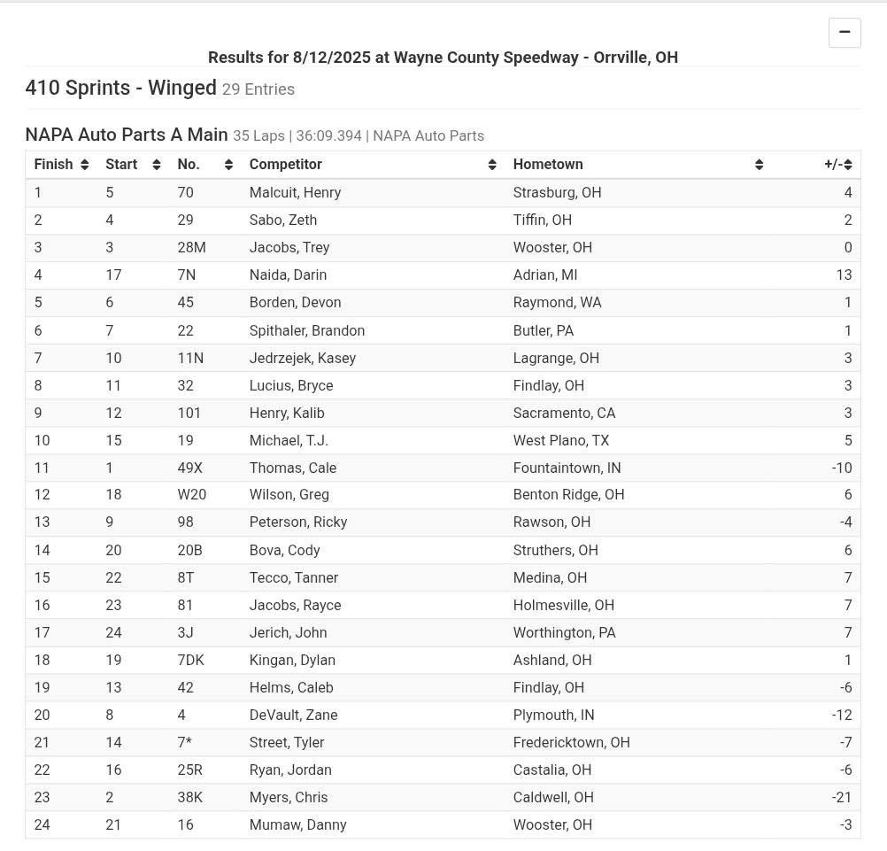 17th to 4th tonight at <a href="/wcsohio/">Wayne County Speedway</a>. <a href="/DainNaida_77/">Dain Naida</a> , <a href="/PPoor_Racing/">Patrick Poor</a> , and Joe gave me a great car to maneuver early on and make a lot of moves. Thankful to be able to do this as often as I get to!  I couldn’t do it without any of our great partners or supporters! Excited for more!