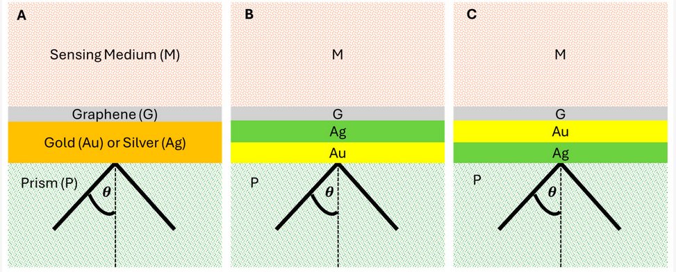 Sensors_MDPI's tweet image. The Tunable Parameters of Graphene-Based Biosensors
mdpi.com/1424-8220/24/1…
#surface_plasmon_resonance #graphene
