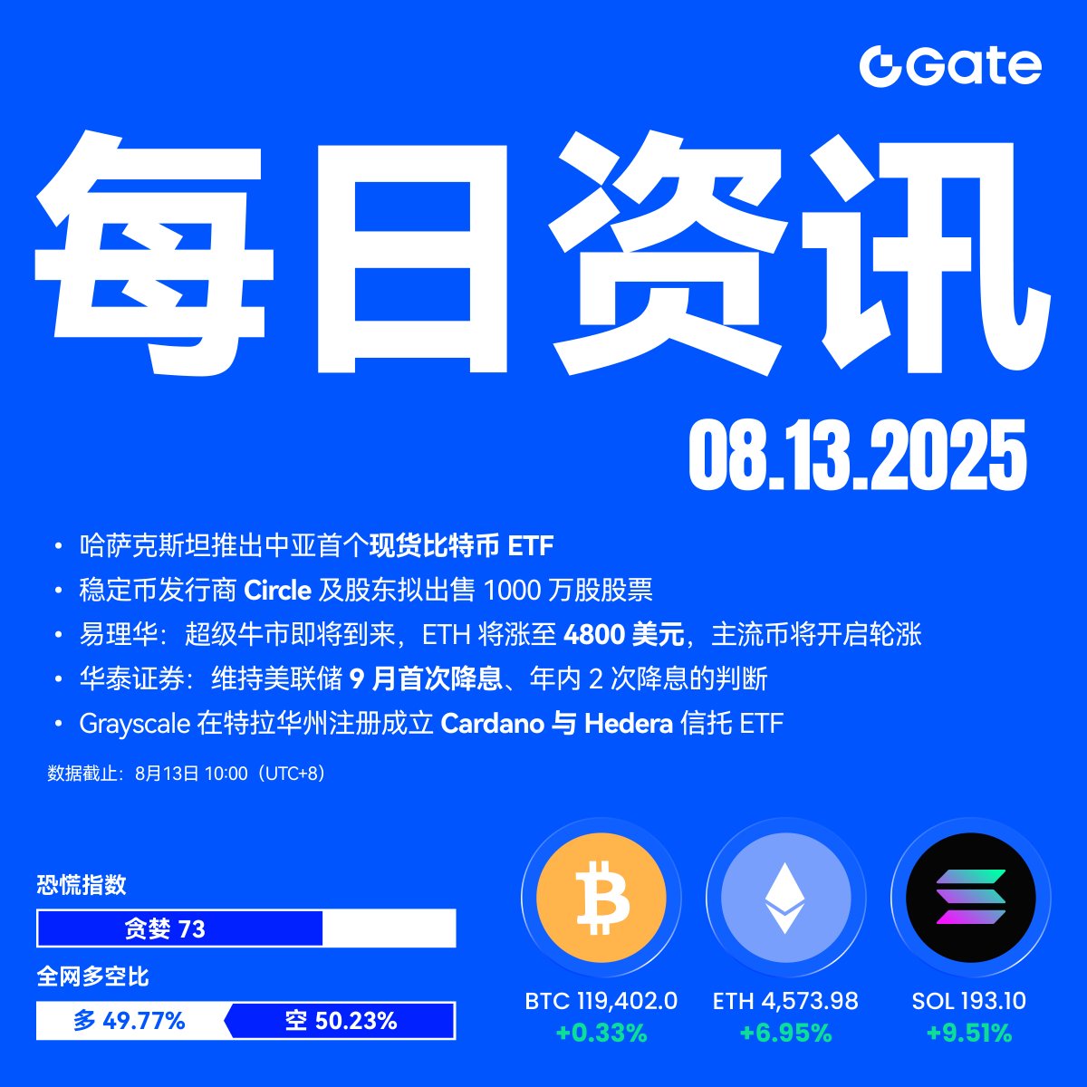 🔔【Gate每日资讯】已更新📊每天3分钟，看懂市场脉动🔹哈萨克斯坦推出中亚首个现货比特币ETF 🔹稳定币发行商Circle 及股东拟出售