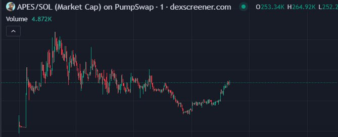 430k  now 260k
$APES 

$Crypto #JoyBoyLuffy $APES