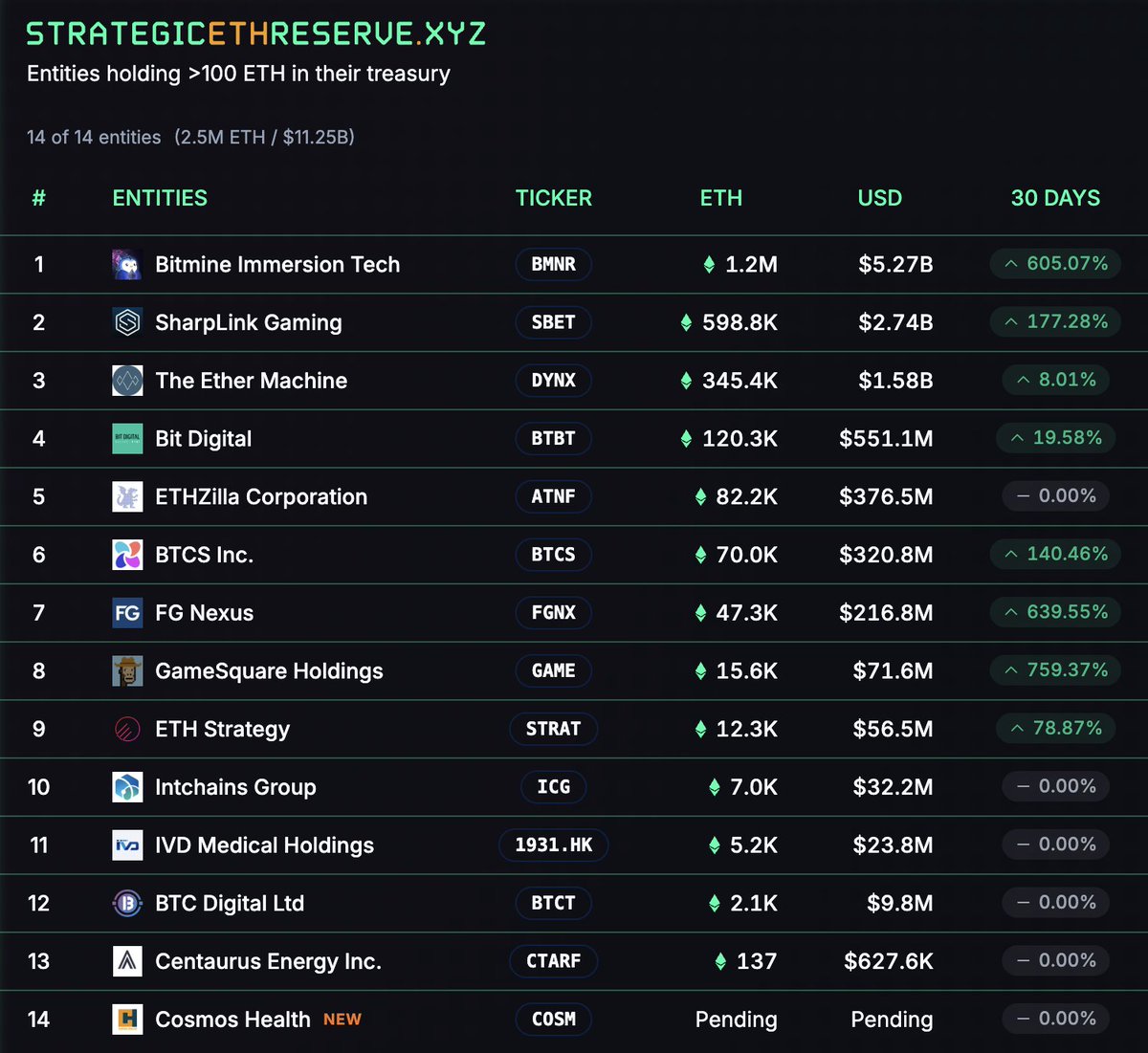 🟢 SΞR: 14 ETH Treasuries now hold a combined $2.5M ETH ($11.25 billions),  about 2.08% of the total ETH supply.