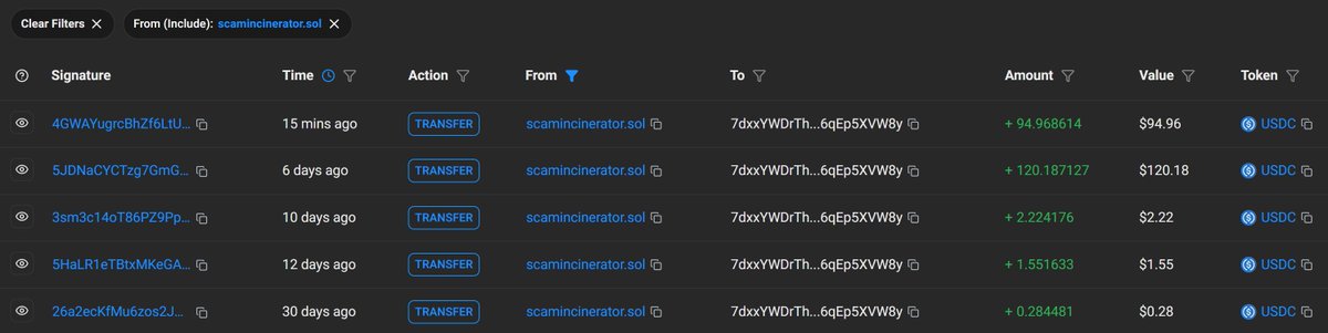Scam Incinerator (@scamincinerator) on Twitter photo Looks like someone has been earning well from removing scam tokens.
~$220 in the last 30 days. 
That's equivalent $26,000 in stables earning 10% APR. But instead its airdropped directly into the wallet without any smart contract risk. Looks like someone has been earning well from removing scam tokens.
~$220 in the last 30 days. 
That's equivalent $26,000 in stables earning 10% APR. But instead its airdropped directly into the wallet without any smart contract risk.