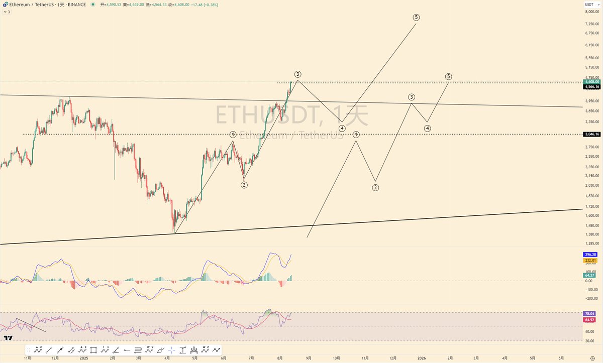 一些思考：

从2024年3月之后，币圈只有一个主线叙事，就是华尔街叙事；先是 $BTC ，现在轮到了 $ETH 。

大饼是币圈的标杆，是NO.1，共识度最强，从73777（2024年3月）开始回调之后的行情，就再也和币圈本身无关，到现在1年半。（之前从15000-73777是熊市超跌+ETF预期+降息预期等原始驱动力）。