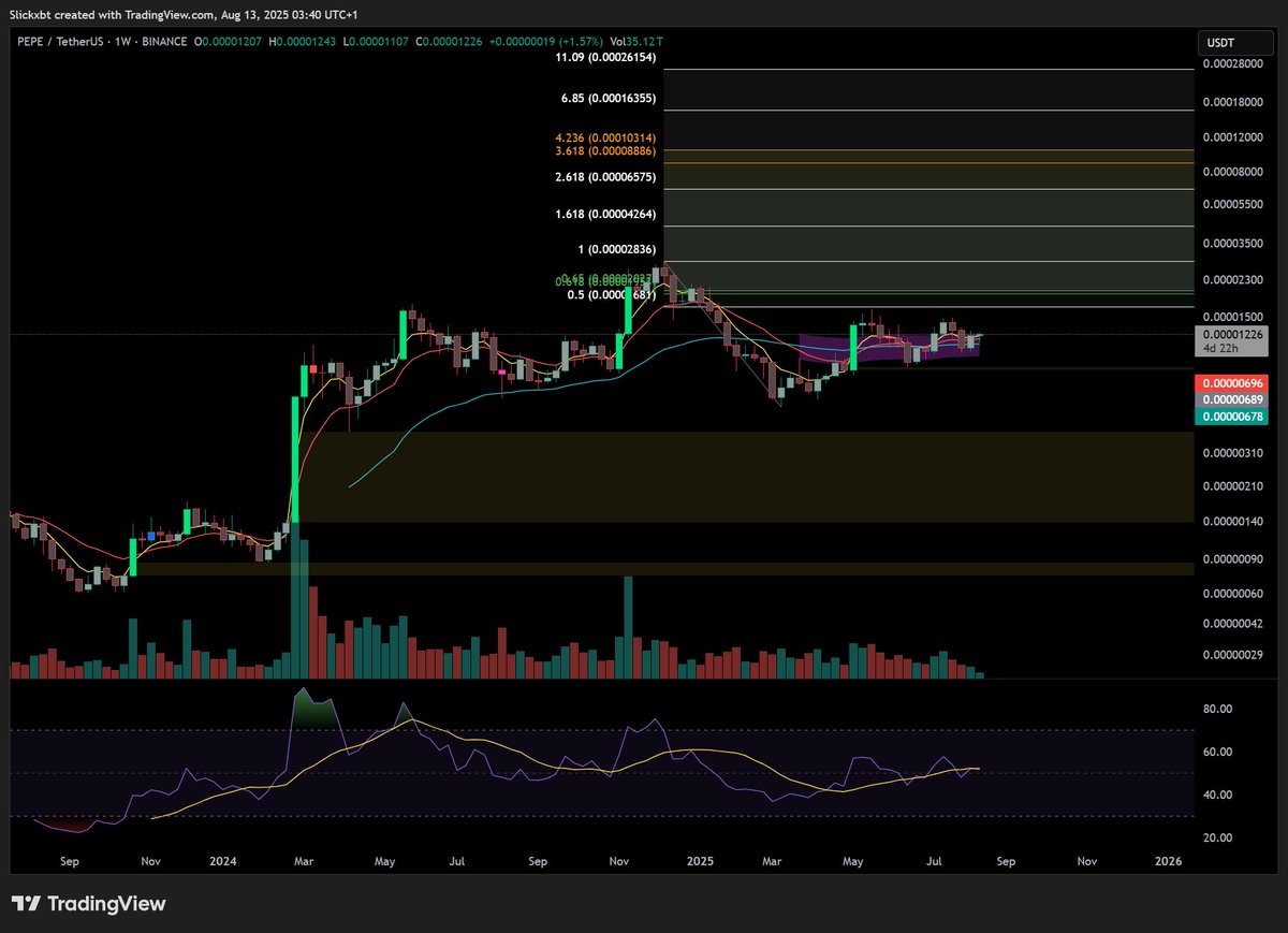 $PEPE has been coiling around the 50 week EMA (blue line) for 100 days.

Let me repeat, 100 days.

The time has come.

Top 10 crypto club.