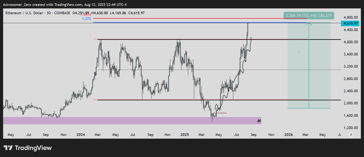 astronomer_zero's tweet photo. $ETH

Gave you the bottom around 1.8k and also told you to buy $ETH yet at the time, everyone was silent, worrying about lower, acting "careful" or still on the boat that $ETH will "underperform" this cycle.

We couldn't do more than call the bottom, on the strong backbone of 5 key elements of analysis we gave, all pointing up.

Now that price has moved up and is close to target, many big influencers are popping up and sounding smart again, giving their speech about $ETH now as if it is suddenly the most important asset in the world, trying to save their reputation, but just exposing themselves as they only have vague tweets to fall back on. "$ETH hit my box, $ETH went into buy zone, that's why it is up now", yet no real calls at the time.

Not an uncommon practice in finance. People are trying to explain in hindsight how they suddenly bought big yet not a single time did they tell you they bought when it was actually time to buy.

All power to them, they are here to up-mark our bags to our higher targets, which is very helpful.

But what does that mean sentiment wise? It means that people are unlikely positioned heavily if at all for this move. That also means they are eager to ape now, or on the smallest pullback.

So that is what I will be watching for next, to predict where $ETH will go next, especially now into the silver pocket as we're seeing the same type of euphoria posting into the silver pocket as we saw into $BTC (123k).

To be clear, my main cycle targets are still in the 8-12k range. But for now, I am taking a chunk (5% as mentioned last tweet), off the ancient position we took back at 1.8k as promised.

The silver pocket pullback technically ends at 4k, for your info, so that is the first spot to look and I think the deepest it could go is into the mid 3's.

Indeed something to look. But for now, we witness a beautiful result, on $ETH, from the bottom to today's prices.

Our ancient story, of $ETH outperformance, gaining strong footing, and making our cycle targets look a lot more. I'll see you on the next one, hopefully, closer to our action cycle targets.

Thank you, and, a good night.