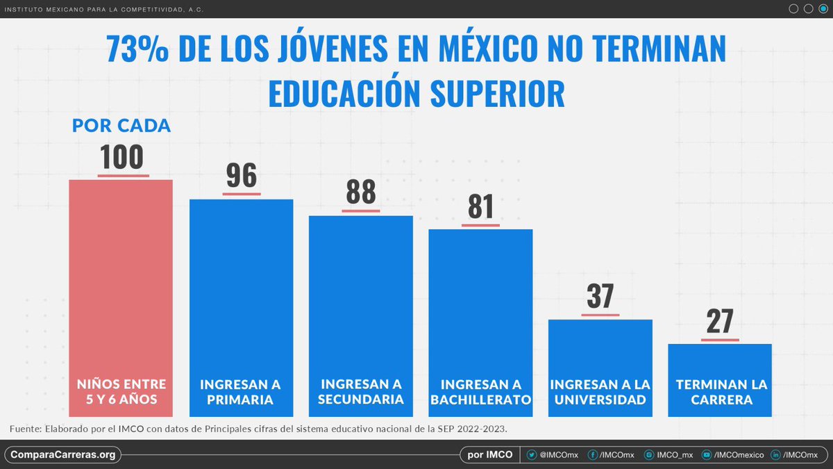 imcomx's tweet photo. 📚 En México, de cada 100 niños entre 5 y 6 años, 96 ingresan a primaria 🎒 pero apenas 27 terminan una licenciatura 🎓. #DíaInternacionalDeLaJuventud https://t.co/LXT3EUx7xn