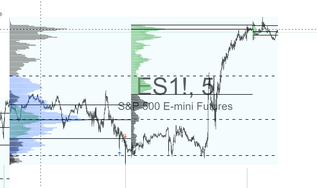 Pxrpso's tweet photo. CPI showed some strength in the market today. $ES up roughly 1.25% from its lows yesterday. Interesting POC print on todays volume distribution, leaving behind a nice amount of inventory at the lows. Going to be fun to watch tomorrow and see how this plays out. Bidding into a ATH squeeze would be fun to watch. But I believe this inventory down below is going to get reclaimed. 6440 area should bring some volume. We shall see.