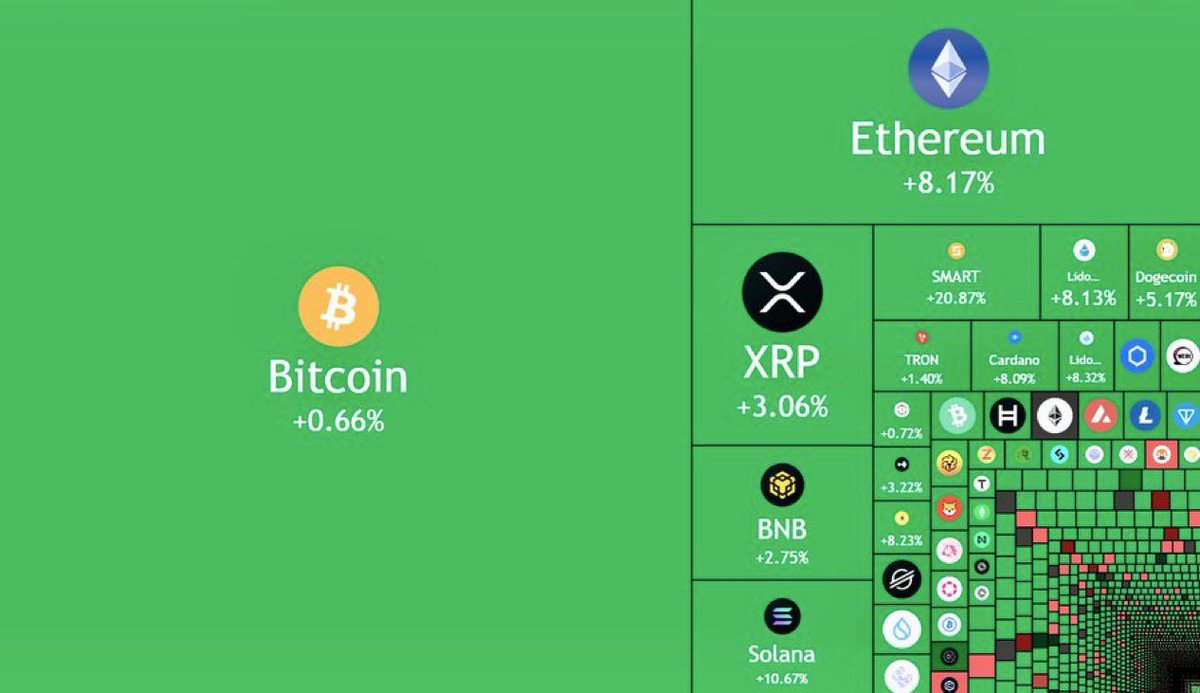 🚨BREAKING: The crypto market cap has seen a significant increase of over $116 billion in the past 24 hours! #XRP