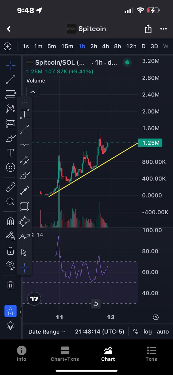 🚀 $SPIT About to Launch a Fresh Wave 🚀 <a href="/WillsOutlook/">Will's Outlook 🐐</a>

That ascending trendline isn’t just holding — it’s flexing. Volume’s building, RSI’s curled up from oversold like it just remembered it’s Saturday night, and we’re knocking at resistance like we’ve got a warrant.

📈 Trend