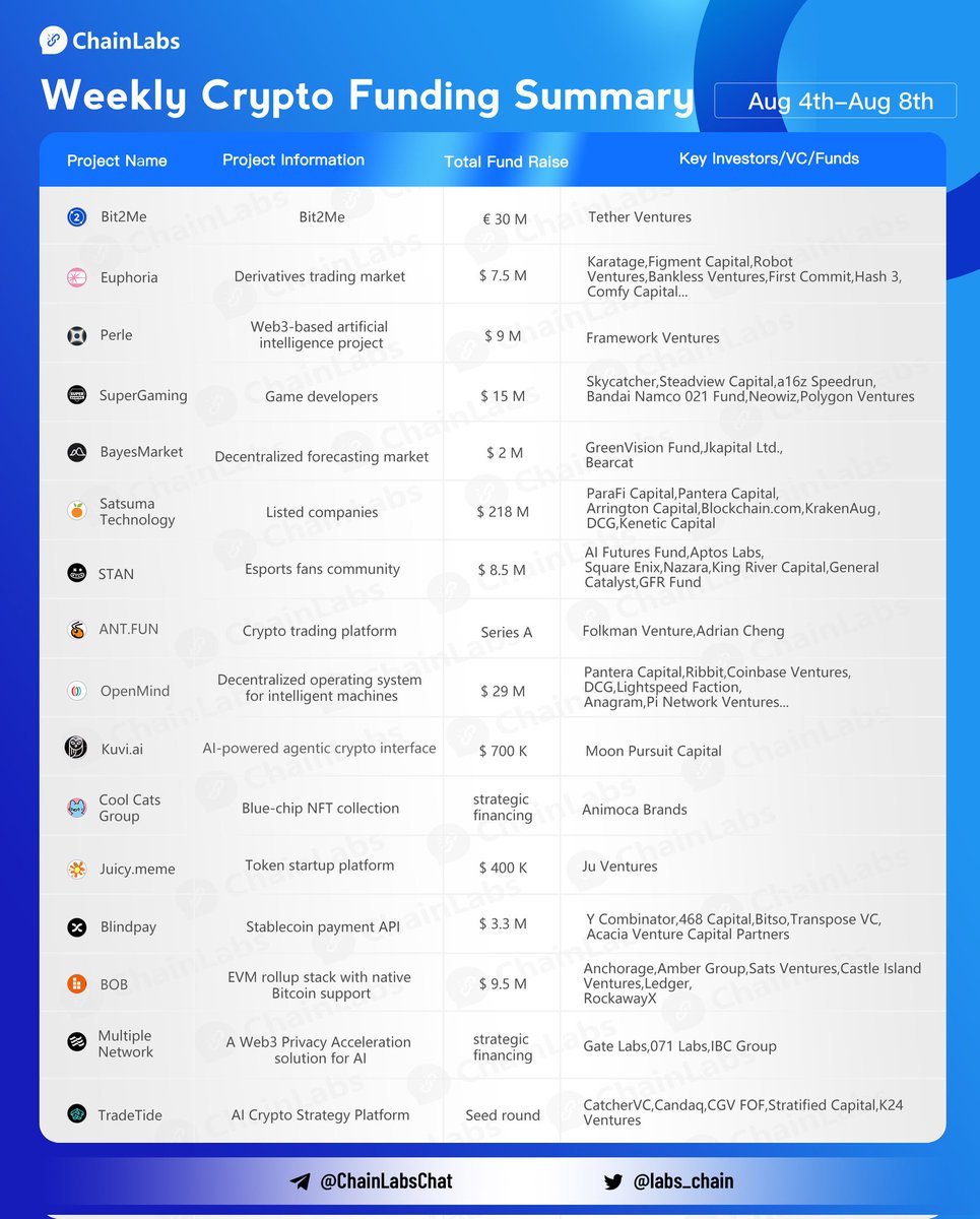 labs_chain's tweet image. 👏Crypto Funding Summary (Aug 4 -Aug 8) Congrats to @bit2me @Euphoria_fi @PerleLabs @SuperGamingNPC @BayesMarket @Satsuma_UK @getstanapp @ant_fun_trade @openmind_agi @kuvilabs @coolcats @JuicyUpMeme @blindpaylabs @build_on_bob @MTP_Network 
More info：coinvoice.net/topic/17366396…