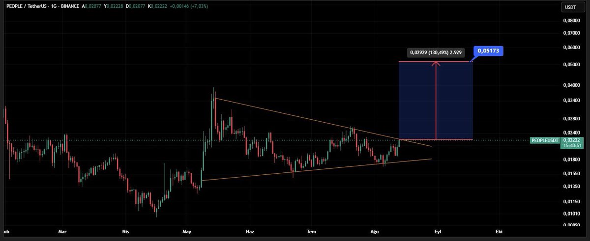 CryptoHamle's tweet photo. 🔥 $PEOPLE – Patlama Öncesi Sessizlik!
Kritik direnç kapıda! Kırılım gelirse orta vadede %120+ boğa koşusu kaçınılmaz olabilir 🚀📈
#PEOPLE #Bitcoin #AltcoinSezonu #KriptoPara #Crypto #Binance #AltcoinGems #Ethereum #BoğaKoşusu

📌 Yatırım tavsiyesi değildir, kendi işlemimdir. https://t.co/JrzmDkWLJ4
