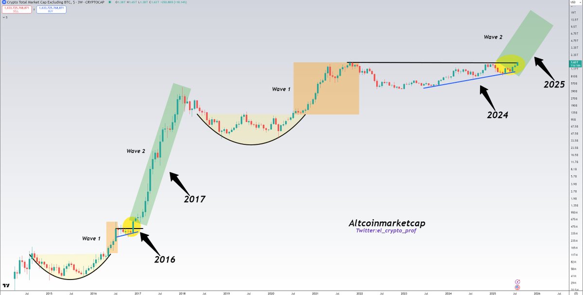 #Altcoins 

This is probably the biggest signal you can get for Altcoins.🤯

TOTAL2 is about to take out the highs of 2021 and at the same time break out of the pattern that has been in place for several years.

2016/2017 vibes.