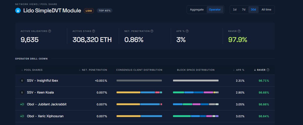 Openbitlab_node's tweet image. The guys in our cluster are not joking, Insightful Ibex is the best-performing $ETH node on @LidoFinance using @ssv_network 🔥

Raven: 98.71% 🫡