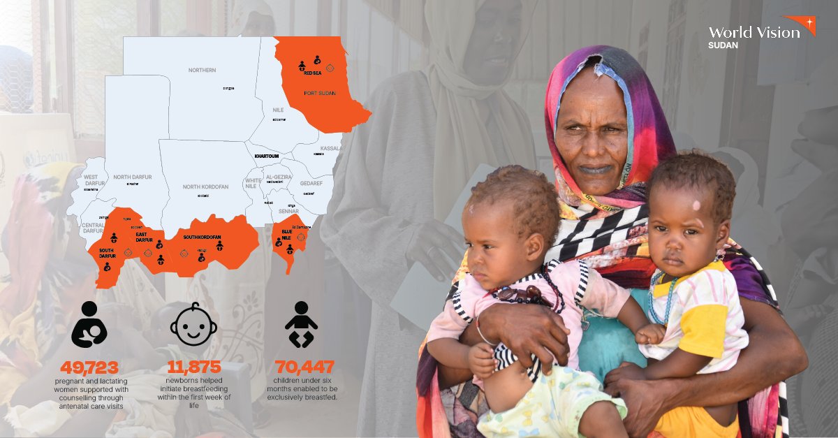World Vision Sudan (@wvsudan) on Twitter photo Since 2023, <a href="/WVSudan/">World Vision Sudan</a> has supported mothers & children amid conflict through 1,370 mother-to-mother groups in 5 states:
โ
16,440 women & girls supported
โ
70,447 infants exclusively breastfed
โ
11,875 newborns began #breastfeeding in 1st week
#MaternalHealth #SDG3 Since 2023, <a href="/WVSudan/">World Vision Sudan</a> has supported mothers & children amid conflict through 1,370 mother-to-mother groups in 5 states:
โ
16,440 women & girls supported
โ
70,447 infants exclusively breastfed
โ
11,875 newborns began #breastfeeding in 1st week
#MaternalHealth #SDG3