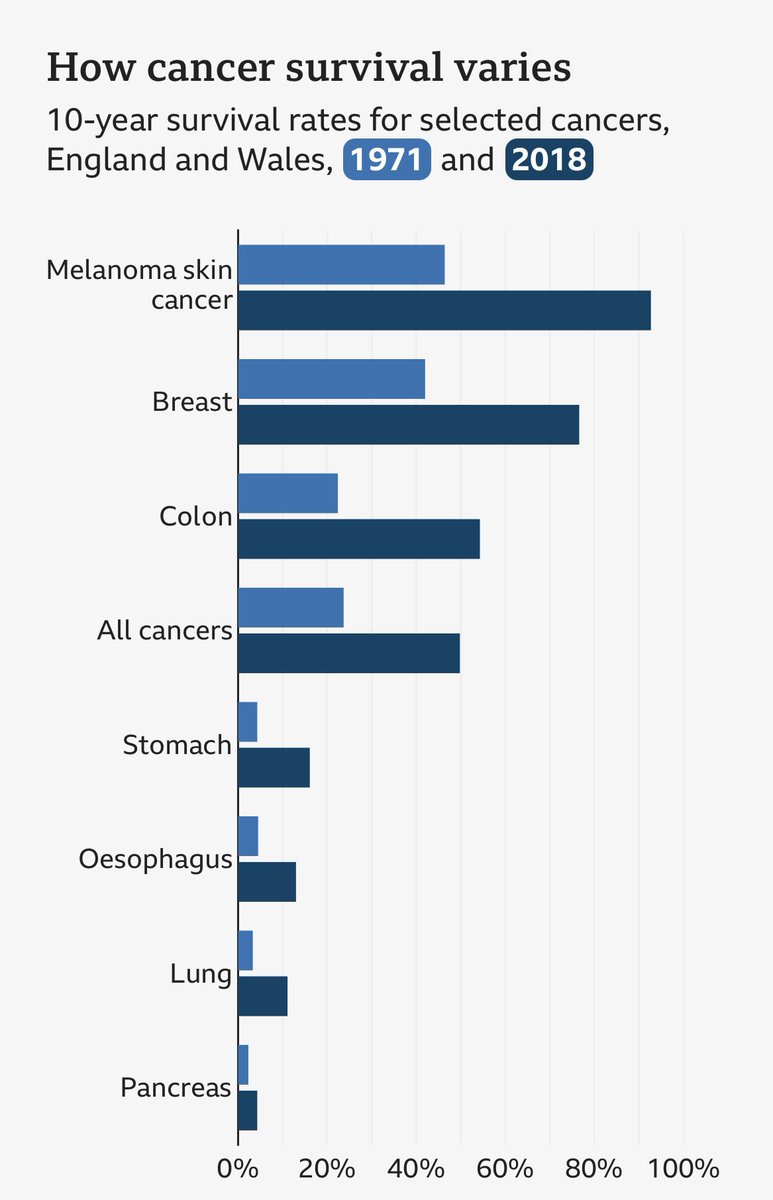 Cancer survival rates (and what they were in the 70s)
👇