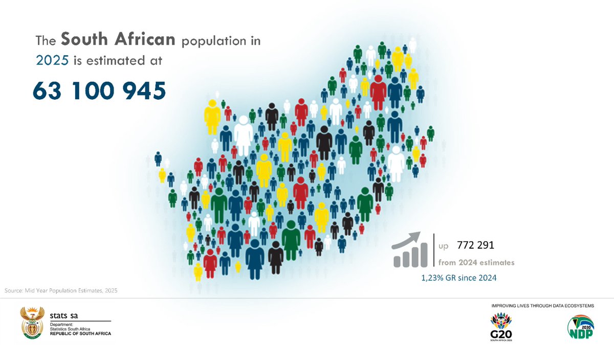 StatsSA's tweet photo. #ZApopulation || The South African population in 2025 is estimated at 63 100 945.
Read more here: https://t.co/yvlgi6A5fq
@raku_19 #StatsSA #WomensMonth #WomensMonth2025 #GovZAUpdates #P20 #G20 #7thParliament https://t.co/jEMRlUpppW