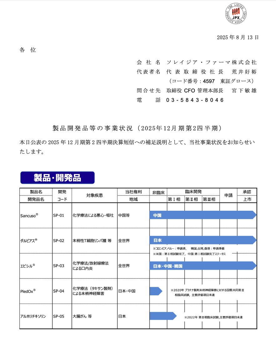 ソレイジア（4597）
製品開発品等の事業状況

・好材料
承認製品＋複数の後期開発品で収益基盤
国際的ライセンス契約拡大
SP-05再解析で有効性示唆⇨開発継続の明確化
豊富な早期パイプラインで将来性

・懸念材料
売上規模が小さい
出荷制約
開発失敗リスク
資金調達依存度高い

戦略はリプ欄🔻