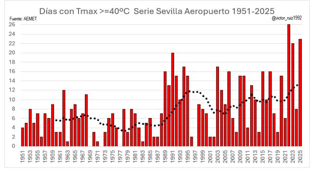 Vandaag Actueel Weer janvissersweer.nl/vandaag-actuee… Tweede 'minimale' landelijke hittegolf van deze zomer in de maak. De Bilt noteert vandaag de 2de en morgen waarschijnlijk de 3de tropische dag. In 2018 en 2019 eveneens twee hittegolven in de zomer. De grafiek toont de sterke opmars