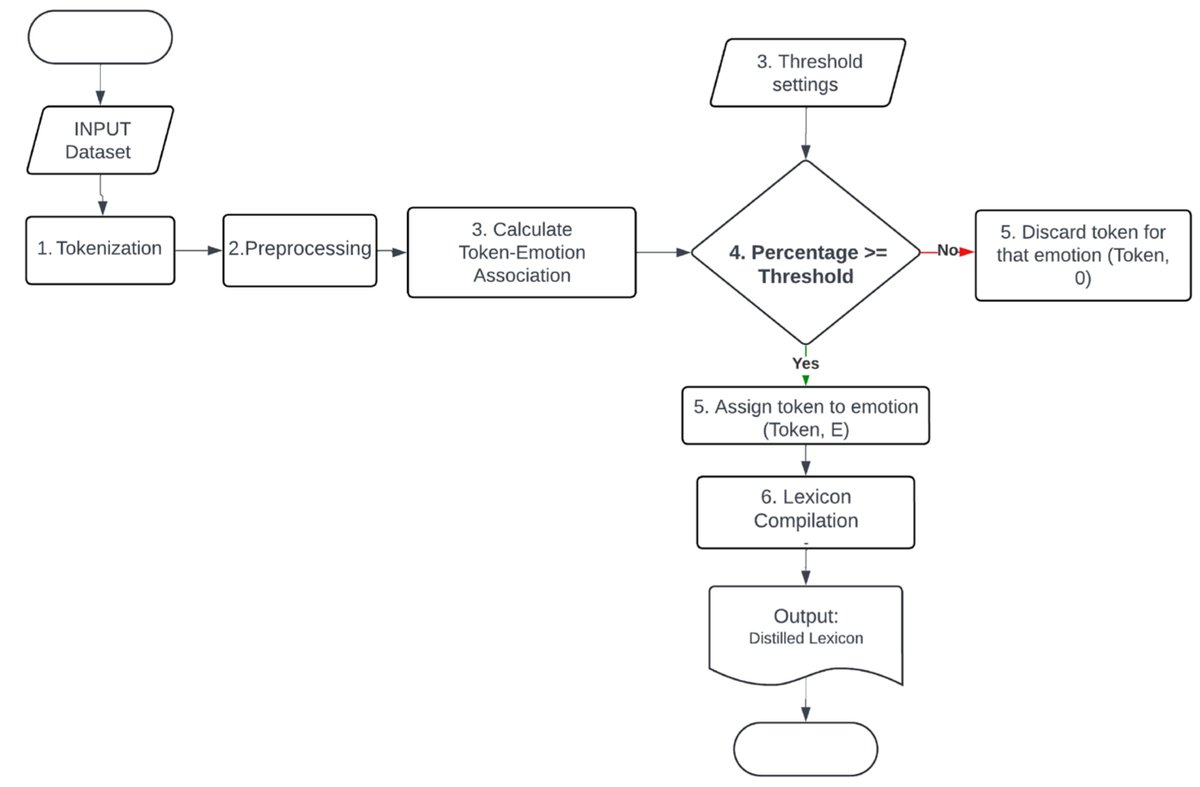 Applsci's tweet photo. 🔥 Read our Highly Cited Paper
📚 #PerformanceMetrics for Multilabel #EmotionClassification: Comparing Micro, Macro, and Weighted #F1Scores
🔗 https://t.co/saZsIpXXo7
👨‍🔬 Maria Cristina Hinojosa Lee, Johan Braet and Johan Springael
🏫 @UAntwerpen
#multilabeldataset #annotateddatasets
