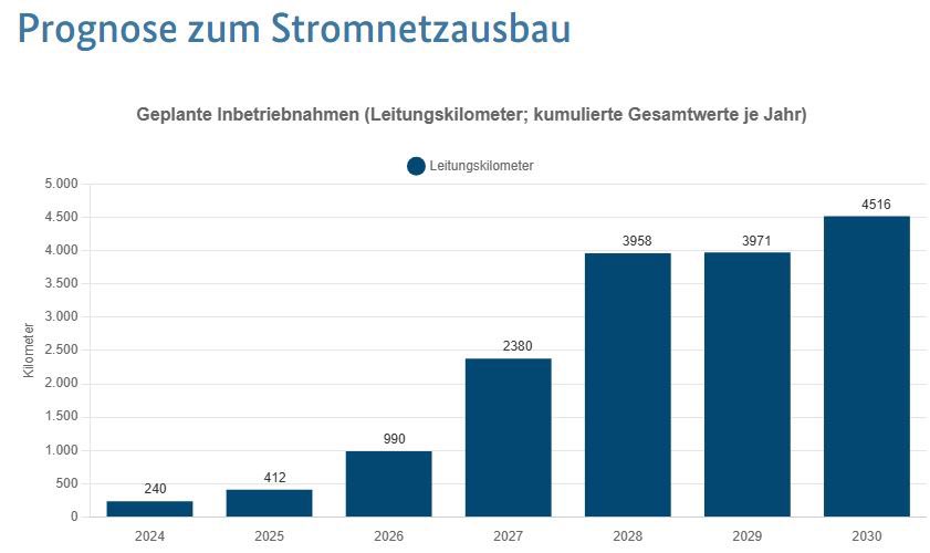 Klaus_Mueller's tweet photo. Bei allem Verständnis für die Wünsche der Nordländer, aber das schnellste Mittel gegen zu hohe #Redispatchkosten ist ein beschleunigter #Stromnetzausbau. Ab 2027 werden wir viele Kilometer Inbetriebnahme sehen. Das geht schneller als jede Stromgebotszonentrennungsdiskussion. https://t.co/IBK0WJFRDN