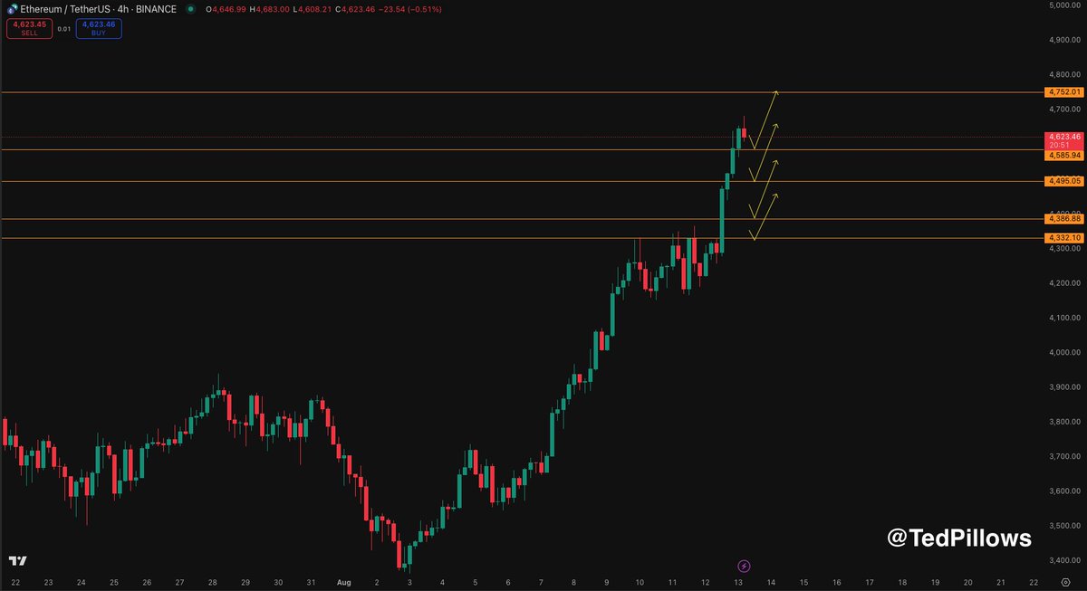 TedPillows's tweet photo. $ETH is pumping towards a new ATH.

It left liquidity to the downside for potential higher lows.

But to be honest, I'd like Ethereum to continue pumping from here, https://t.co/LoXc67nRbR