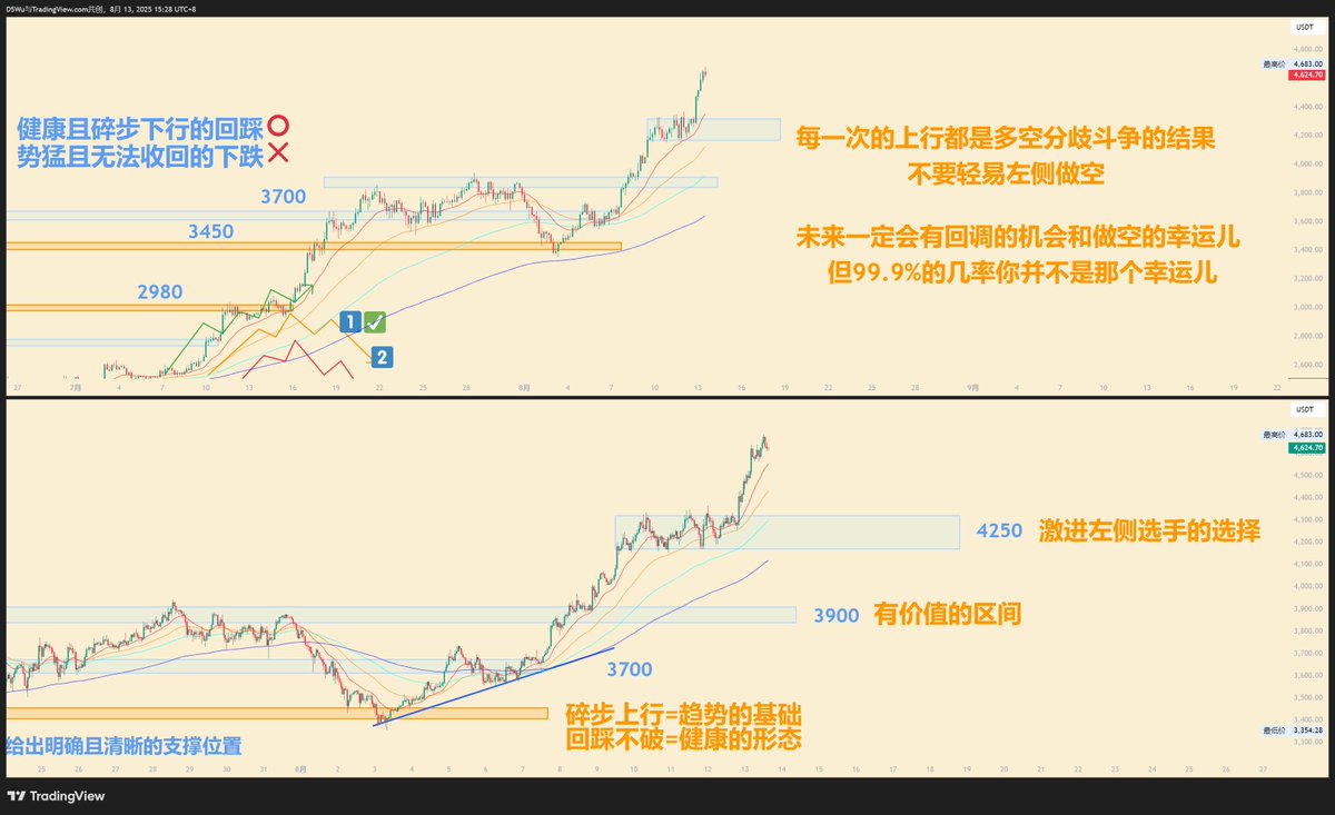 #加密货币 #Ethereum $ETH 
E在本周内表现优秀，距离历史新高一步之遥。但是很多人在这一轮中损失巨大，核心原因是交易心态和体系的问题。短期来看，3700/3900/4250都是有价值的空间，但是具体情况要根据当时市场的反馈做判断。不要轻易左侧做空，相信自己不是幸运儿和少做左侧是交易入门的第一课。