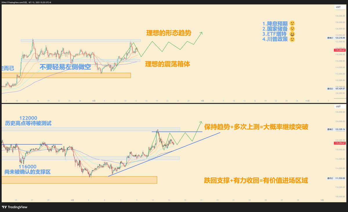 #加密货币 #BTC $BTC 
B本周最大的作用就是屹立在箱体之内且爬上了上半部分，针对已经突破历史的任何交易标的其实能做的就是风险管理和交易计划。这里能说的是保持大级别的乐观和小级别的谨慎，如果走收敛上行那么短期突破之后要等确认进场，如果回到底部不破且收回有力就是可以进场的位置。