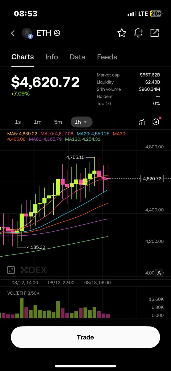 How the fuck is ETH pumping this much 🤩

ETH AT $5k sooonnnnnn🚀