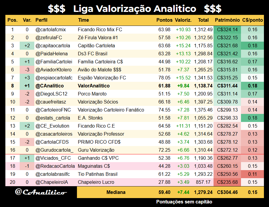 CAnalitico's tweet photo. Classificação da #LigaValorizacaoAnalitico após a #rodada19:

Melhor da rodada: @espiaocartolafc
Líder geral: @cartolafcmix

#cartola https://t.co/Qakqtq9AzO