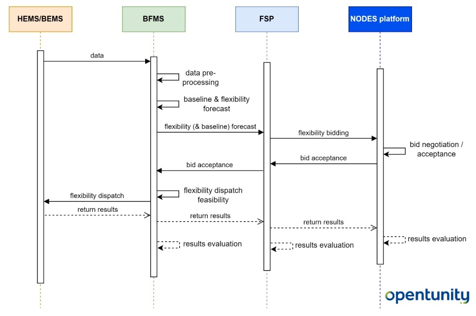 🔧 In #OPENTUNITY, @HYPERTECH is leading the development of the Building Flexibility Management System (#BFMS), integrating pilot site data &amp; the NODES platform to enable real-world grid &amp; market flexibility.

Powering smarter buildings! 🏠⚡

#HorizonEU #SmartBuildings