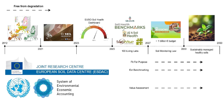 Panos Panagos (@panospanagos33) on Twitter photo How we can improve continental 🇪🇺🌍Soil Monitoring🔑? Which indicators and thresholds to choose🪛⚒️? New study <a href="/AI4SoilHealth/">AI 4 Soil Health</a> & <a href="/EU_ScienceHub/">EU_ScienceHub</a> summarizes 4 methods to go forward by 2030 ⏲️.
bsssjournals.onlinelibrary.wiley.com/doi/10.1111/ej… How we can improve continental 🇪🇺🌍Soil Monitoring🔑? Which indicators and thresholds to choose🪛⚒️? New study <a href="/AI4SoilHealth/">AI 4 Soil Health</a> & <a href="/EU_ScienceHub/">EU_ScienceHub</a> summarizes 4 methods to go forward by 2030 ⏲️.
bsssjournals.onlinelibrary.wiley.com/doi/10.1111/ej…