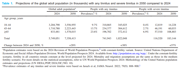 #J_Epidemi August 2025 Issue:
Urgent Support Is Needed for More Tinnitus Research

Carlotta M. Jarach et al.

doi.org/10.2188/jea.JE…
<a href="/J_Epidemi/">Journal of Epidemiology</a> <a href="/SilvanoGallus/">Silvano</a>